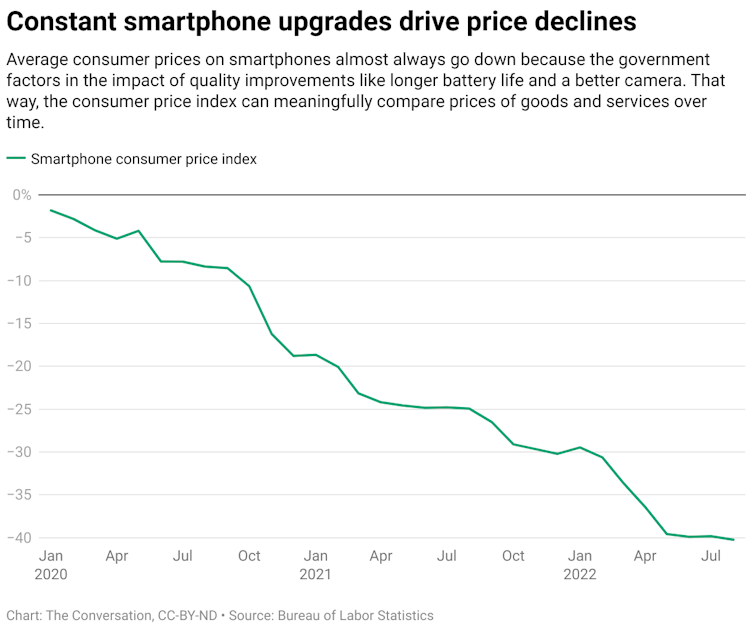 A line graph showing the smartphone consumer price index from January 2020 to July 2022.