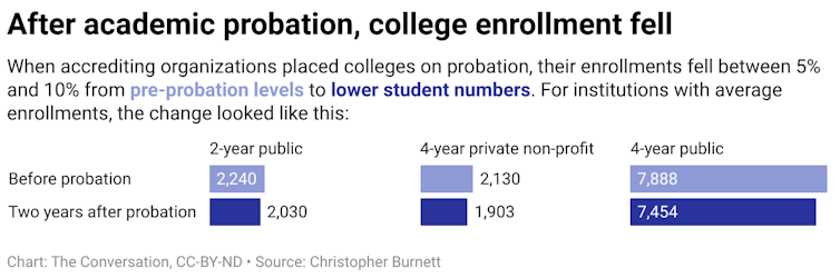 A bar graph comparing college enrollment at two-year public, four-year private nonprofit and four-year public colleges before and after the college was placed on probation.
