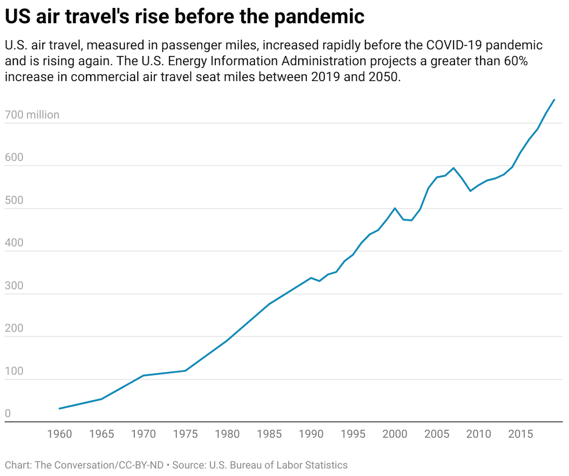A line graph showing the change in U.S. air travel from 1960 to 2020. U.S. air travel, measured in passenger miles, increased rapidly before the COVID-19 pandemic and is rising again.