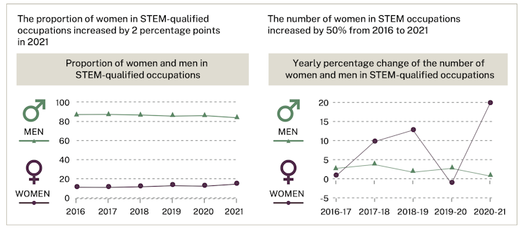 Two charts showing comparison between women's and men's participation in STEM workforce