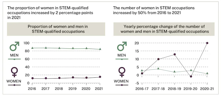 Two charts showing comparison between women's and men's participation in STEM workforce