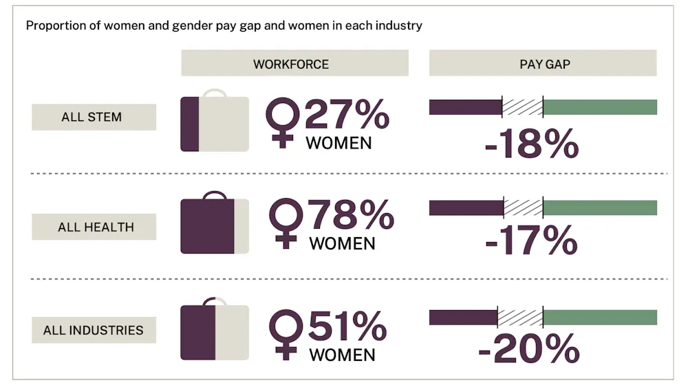 More women are studying STEM, but there are still stubborn workplace ...