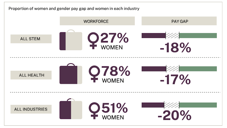 Three charts demonstrating the gender pay gap in all STEM, all health and all industries