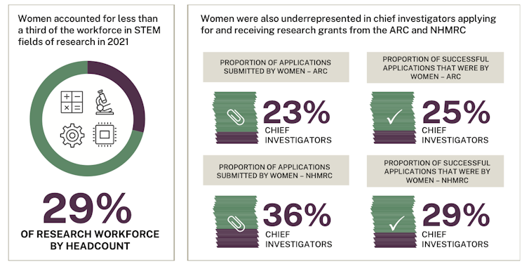 Several charts showing the proportion of women receiving research grants