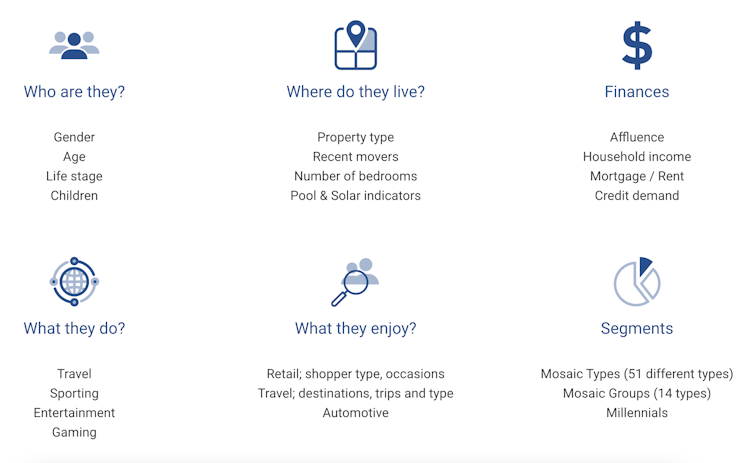 A screenshot shows six different categories of consumer data offered by Experian.