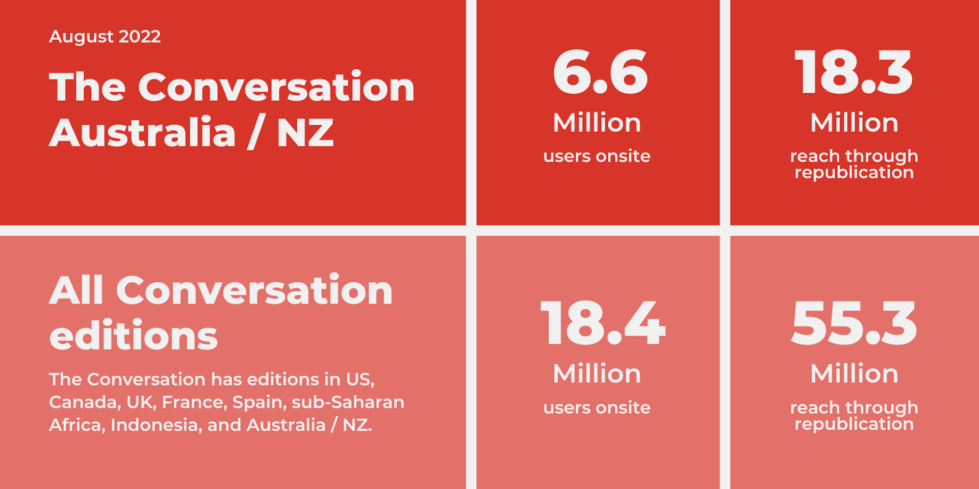Readership of The Conversation Australia and New Zealand editions