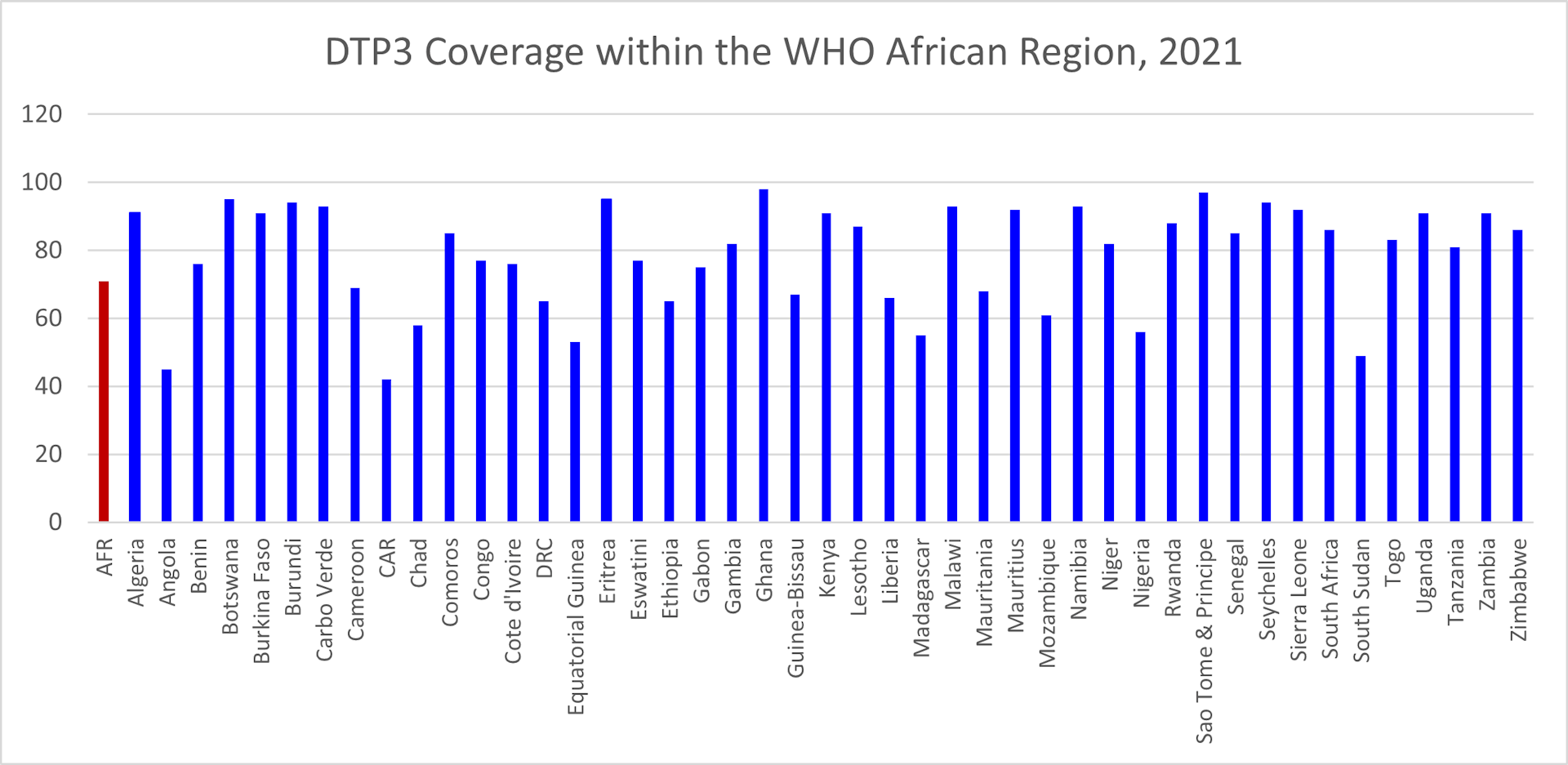 COVID Pandemic Created Immunisation Gaps In Africa. Over Half A Million ...