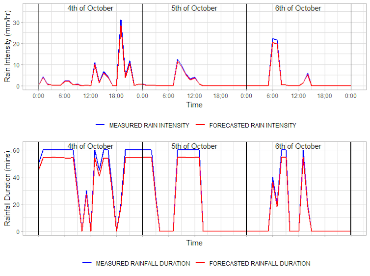 Two line plots depicting forecasted rainfall intensity and duration and the actual values.