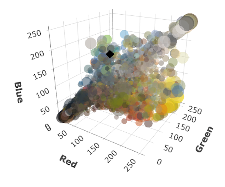 A 3D graph with axes labelled red, green and blue.