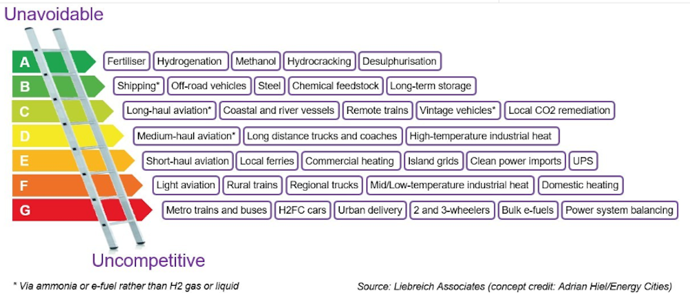 Green hydrogen sounds like a win for developing countries. But