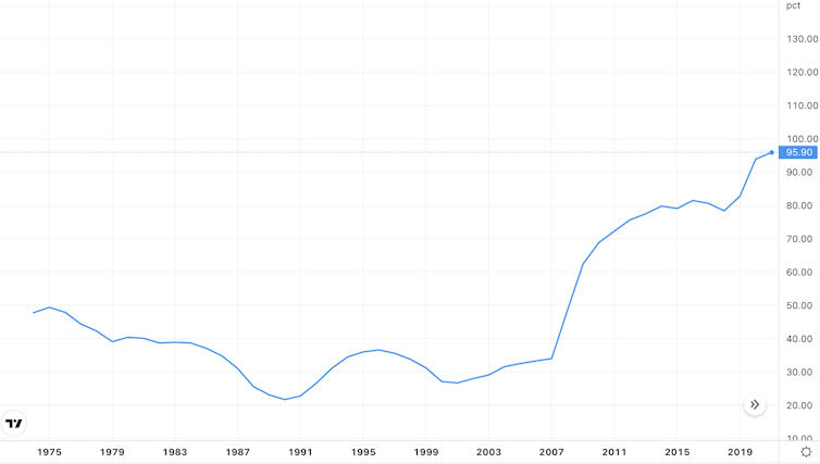 UK public debt as a % of GDP