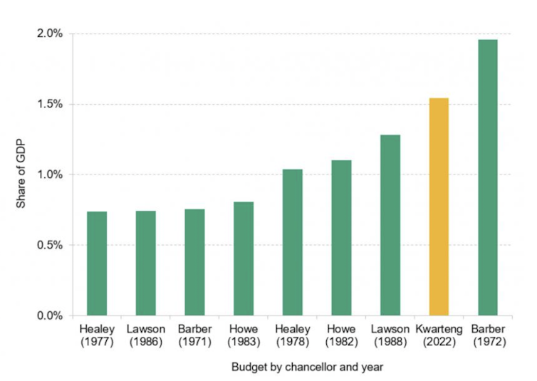 Chancellors and tax cut amounts