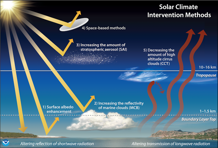 Illustration shows effects of blocking solar energy at different layers of the atmosphere.