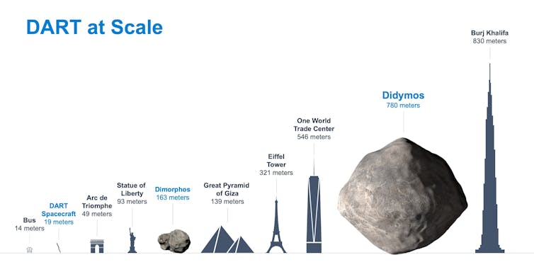 ¡DART dio en el blanco! La primera misión de defensa planetaria de la historia ha impactado en el asteroide Dimorphos