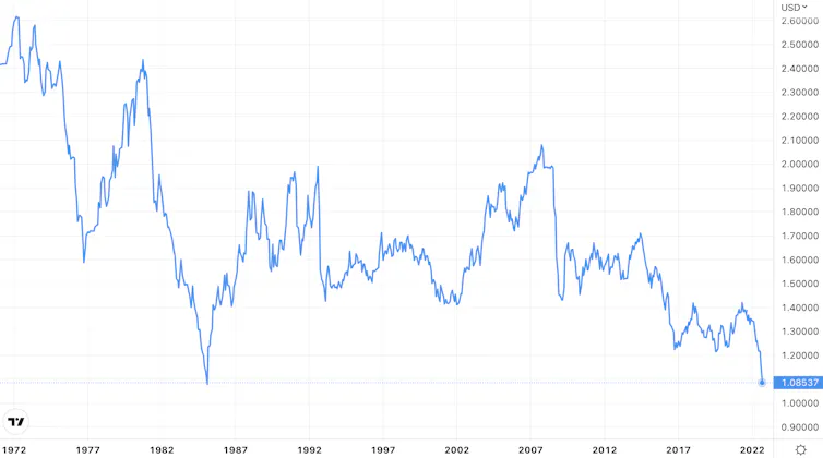 GBPUSD chart since 1972