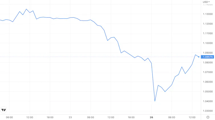 GBPUSD since mini-budget
