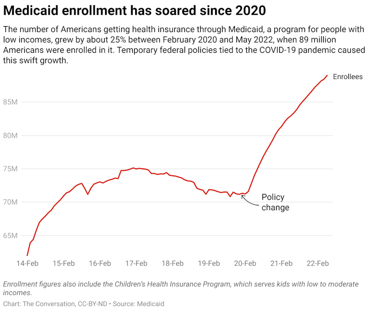 A chart showing the number of Americans enrolled in Medicaid from February 2014 to April 2022.