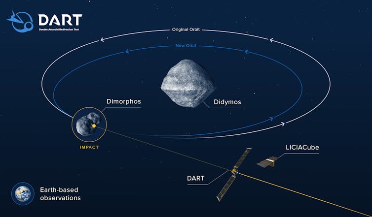 Infografía que muestra el efecto del impacto de DART en la órbita de Dimorphos.