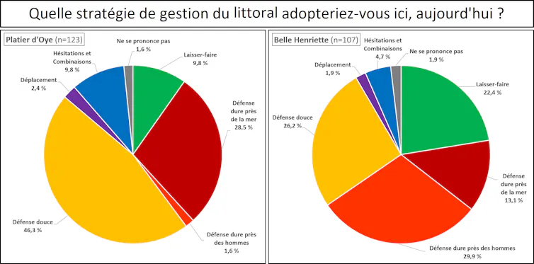 Résultats issus d’une enquête par questionnaire menée en 2021-2022 auprès de riverains des deux sites