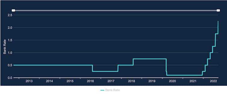 Line chart showing bank of England base rate since 2013