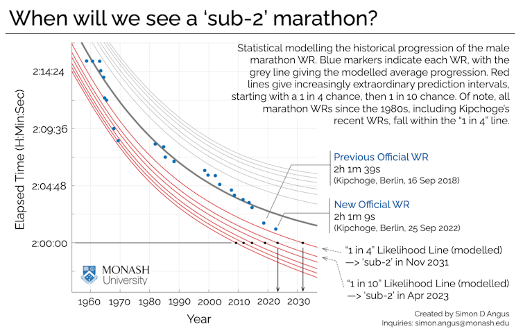 Statistical chart of male WR marathon progression.