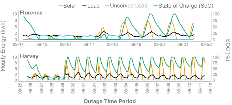 折线图显示了两场大风暴期间电力存储和需求的潜力。风暴来袭时，它们开始较低，但随后迅速改善。
