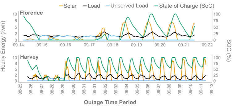 Line charts show power potential from storage and demand during two major storms. They start low as the storm hits but then improve quickly.