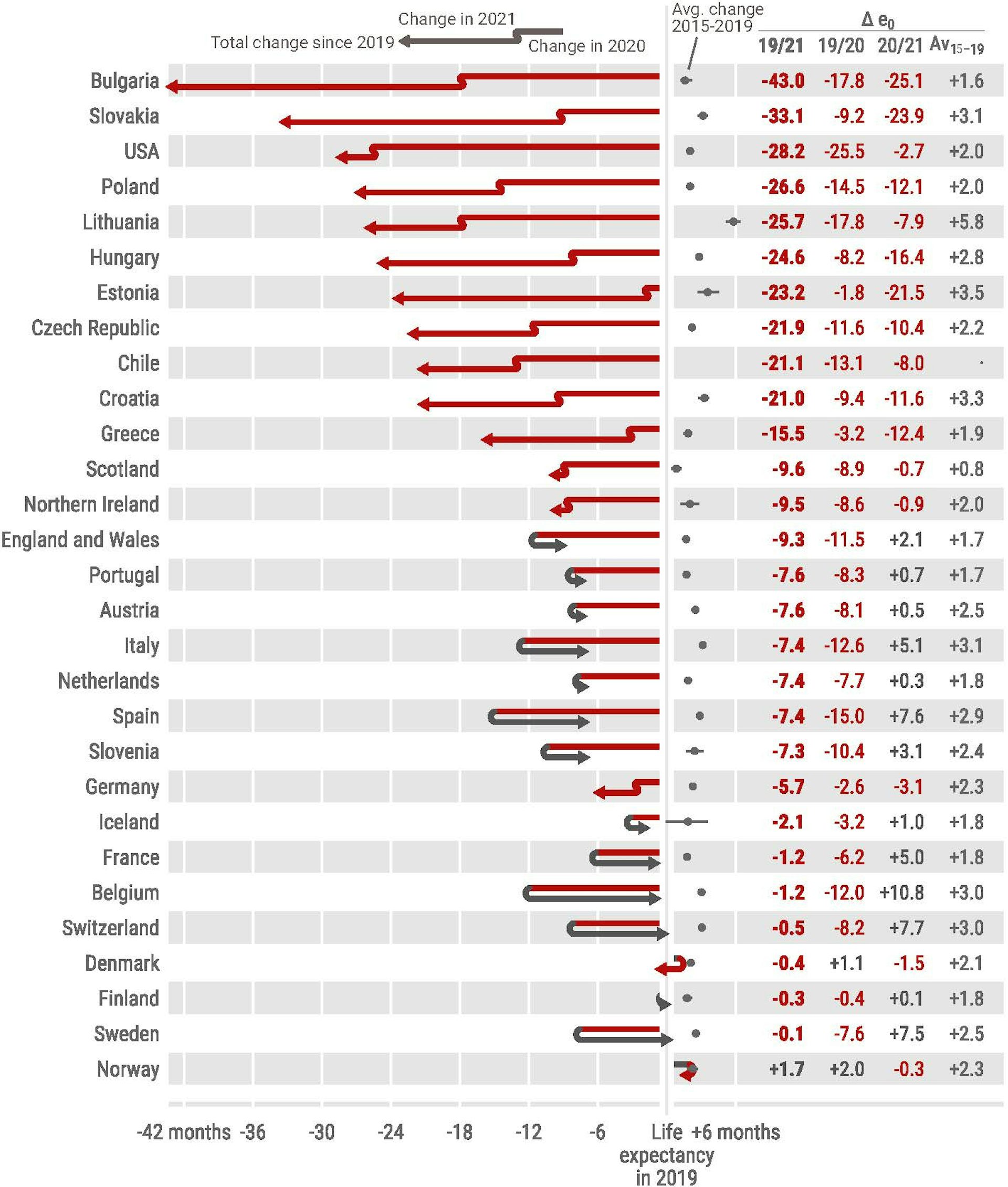 Life Expectancy Improves In Some Countries After Big Drops In 2020   File 20220928 25 Sgnrw1 