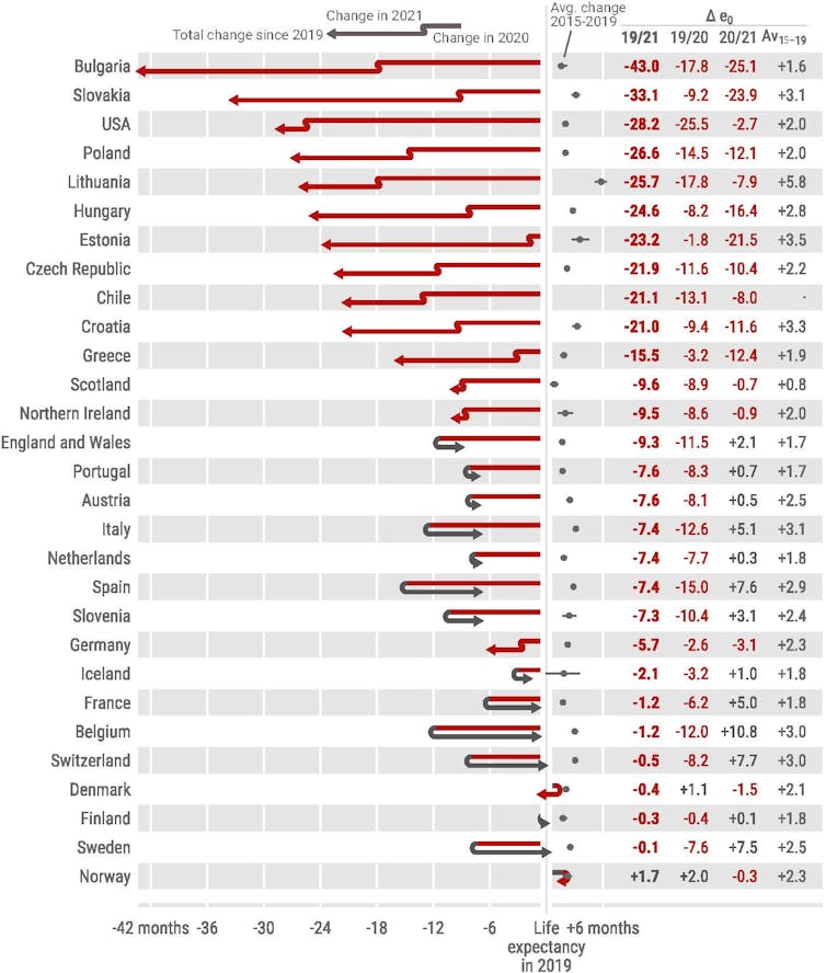 Classement des pays cumulant du plus au moins de perte d’espérance de vie, en haut Bulgarie, Slovaquie, États-Unis, en bas Norvège