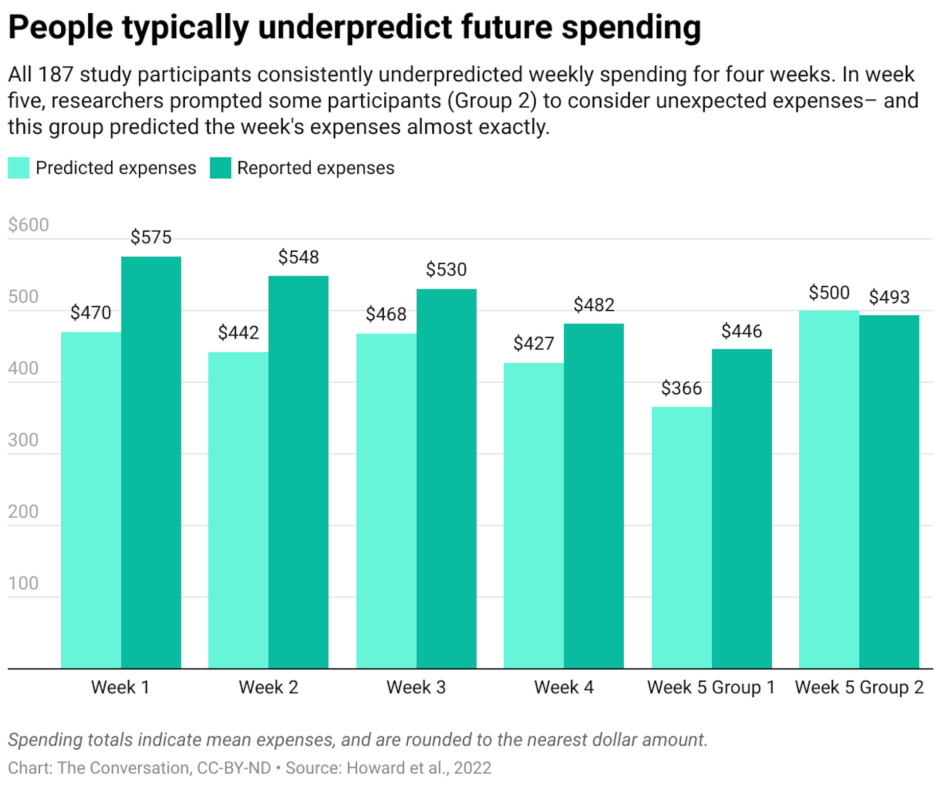 A chart comparing predicted expenses and reported expenses for five weeks. In week five, there are two separate groups where one group was asked to consider unexpected expenses and the other was not.