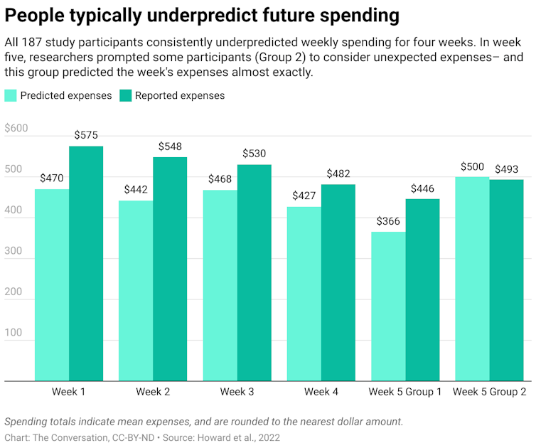 A chart comparing predicted expenses and reported expenses for five weeks. In week five, there are two separate groups where one group was asked to consider unexpected expenses and the other was not.