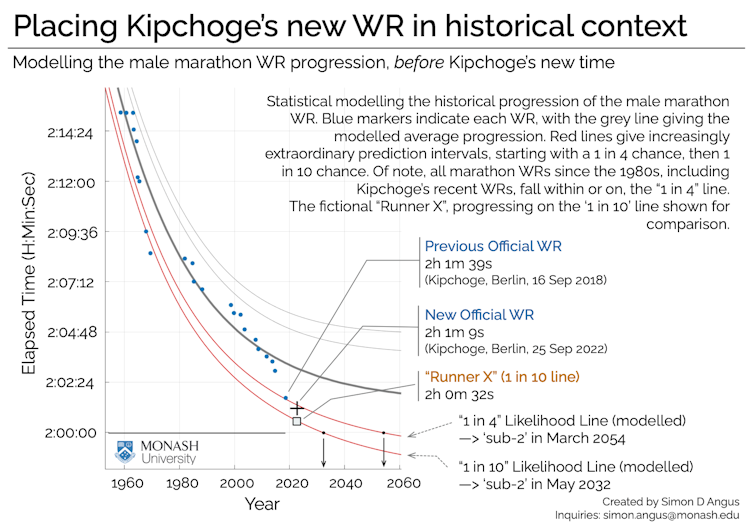 Statistical chart of male WR marathon progression.