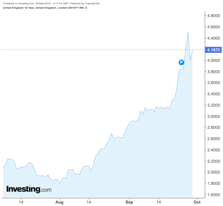 Line chart showing UK 10-year bond or gilt yields, August - September 2022