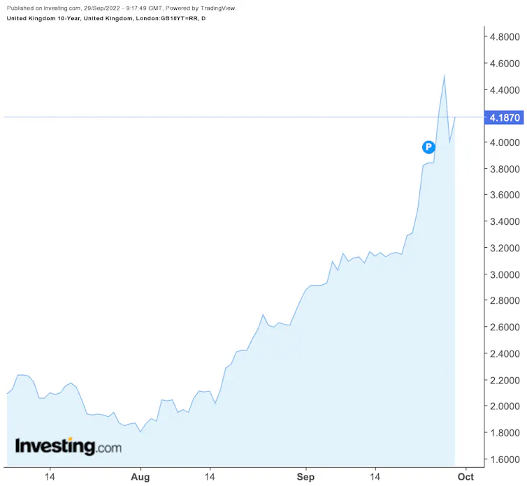Line chart showing UK 10-year bond or gilt yields, August - September 2022