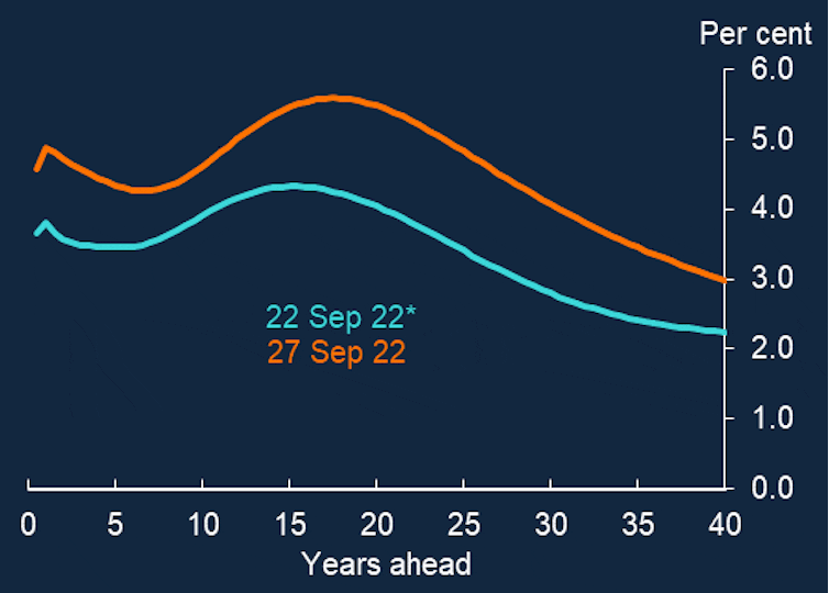 Line graph showing downward-sloping yield curve for UK gilts