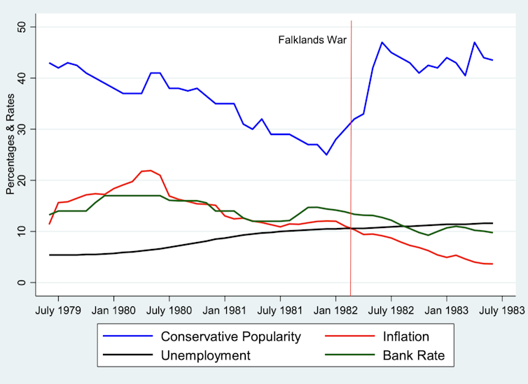 A chart showing how Margaret Thatcher's economic decisions led to a massive drop in support that was only rescued by the Falklands war.