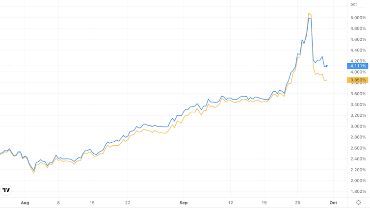 Chart showing yields on long-dated uk gilts