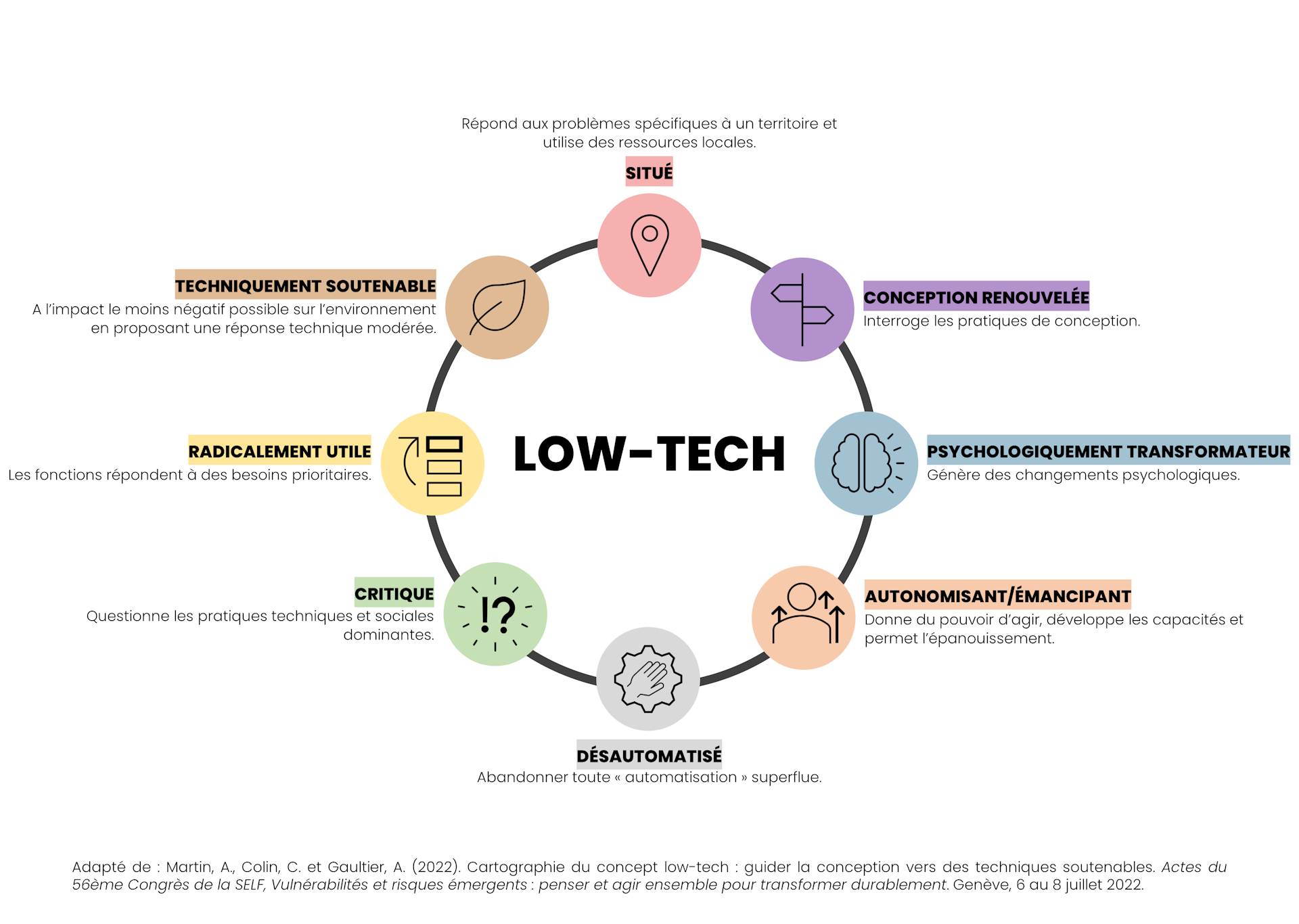 Lowtech après les imaginaires de la sobriété technique, il faut s’intéresser aux usages