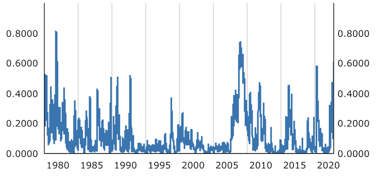 Chart measuring UK financial stress