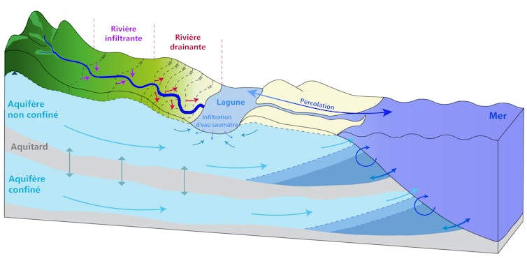 Schéma du cycle de l’eau incluant les flux souterrains