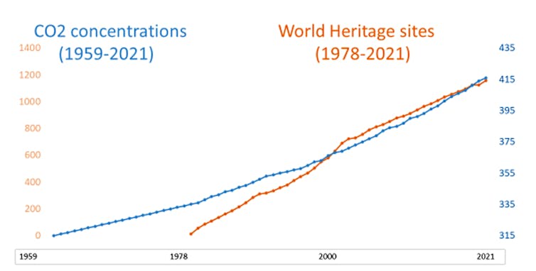 The increasing number of World Heritage sites and their increasing exposure to greenhouse gases causing climate change