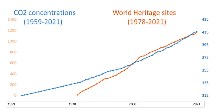 The increasing number of World Heritage sites and their increasing exposure to greenhouse gases causing climate change