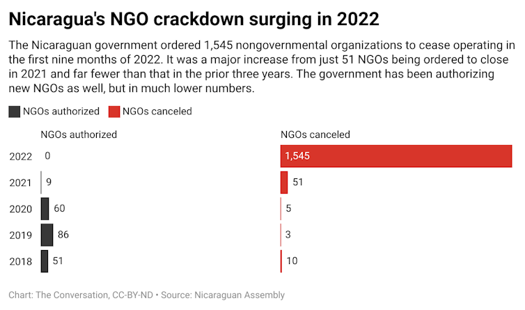 A chart showing the number of NGOs authorized and the number of NGOs canceled in Nicaragua from 2018 to 2022.