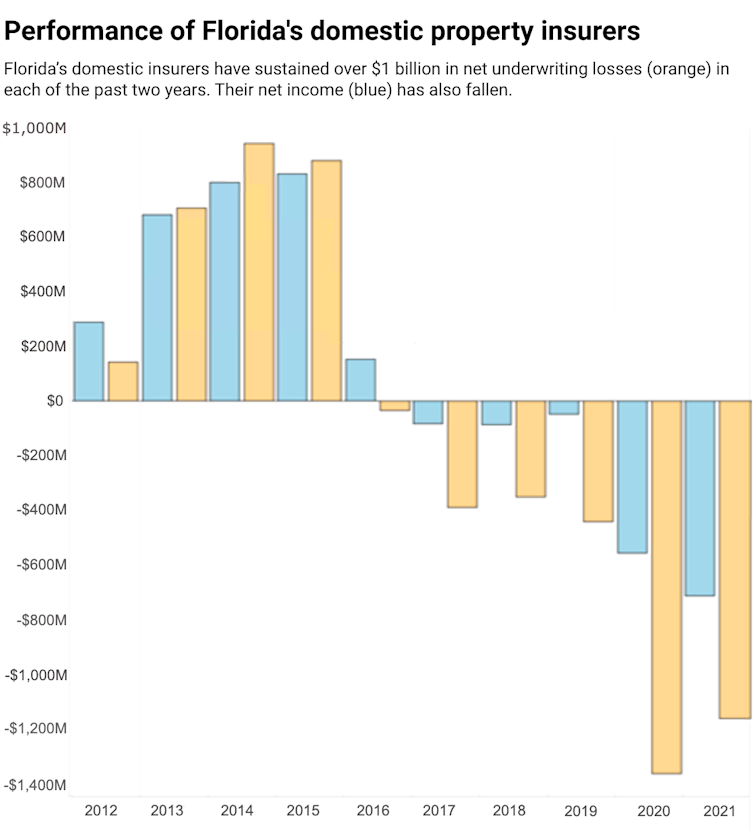 Chart show increasing losses for Florida's domestic property insurers in the past five years