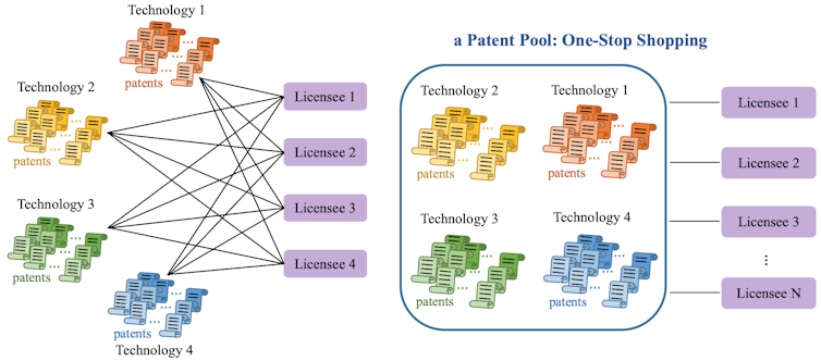 Diagram of licensing markets with and without a patent pool