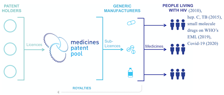 Diagram of the Medicines Patent Pool licensing structure