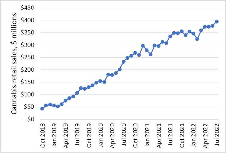 Line chart showing monthly cannabis sales increasing from October 2018 to July 2022