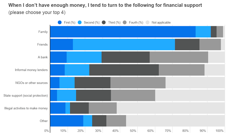 Gráfico que muestra adónde recurren los jóvenes en busca de ayuda financiera.