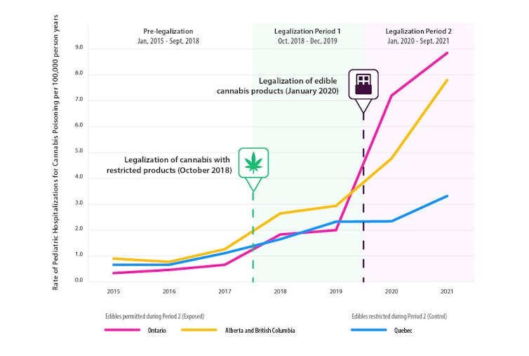 Line graph showing sharp increases in cannabis poisonings in British Columbia and Ontario after legalization of cannabis edibles, in contrast to a more modest increase in Québec