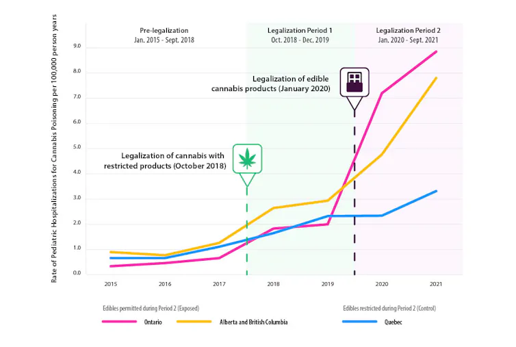 Line graph showing sharp increases in cannabis poisonings in British Columbia and Ontario after legalization of cannabis edibles, in contrast to a more modest increase in Québec